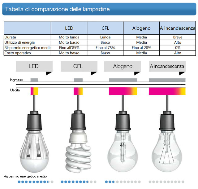 Si risparmia davvero con le lampadine a LED? - Revoluce