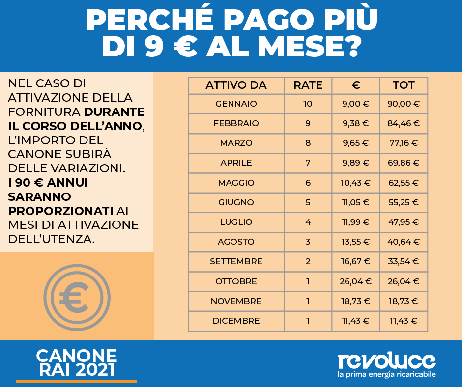 Oneri diversi del Canone TV