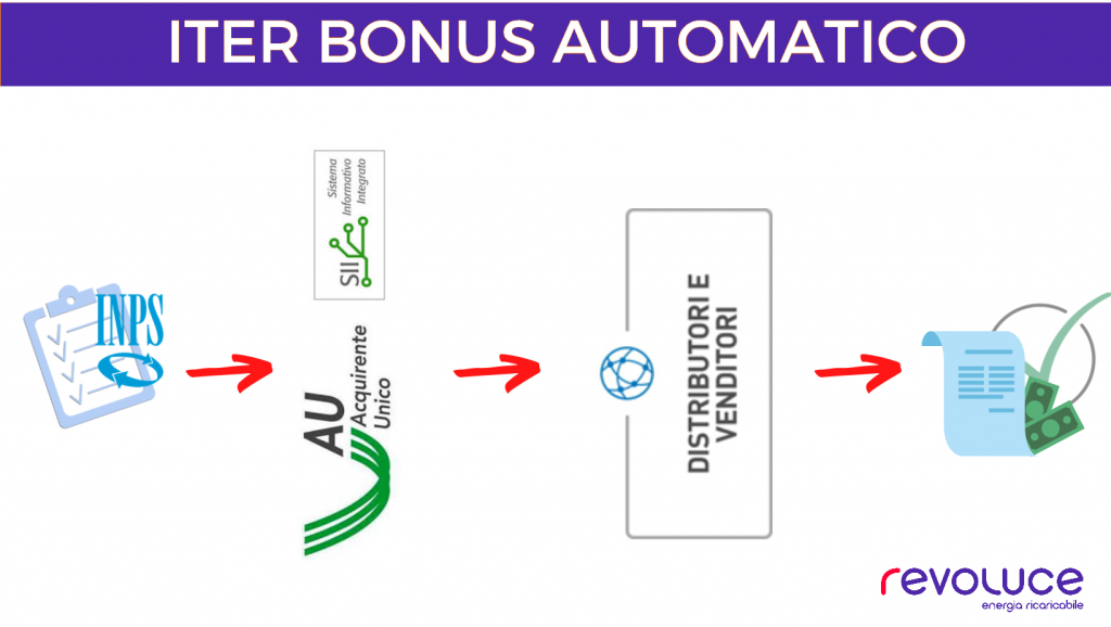 bonus energia automatico