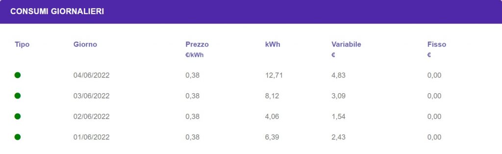 consumi giornalieri