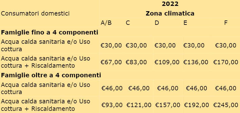 tabella bonus gas